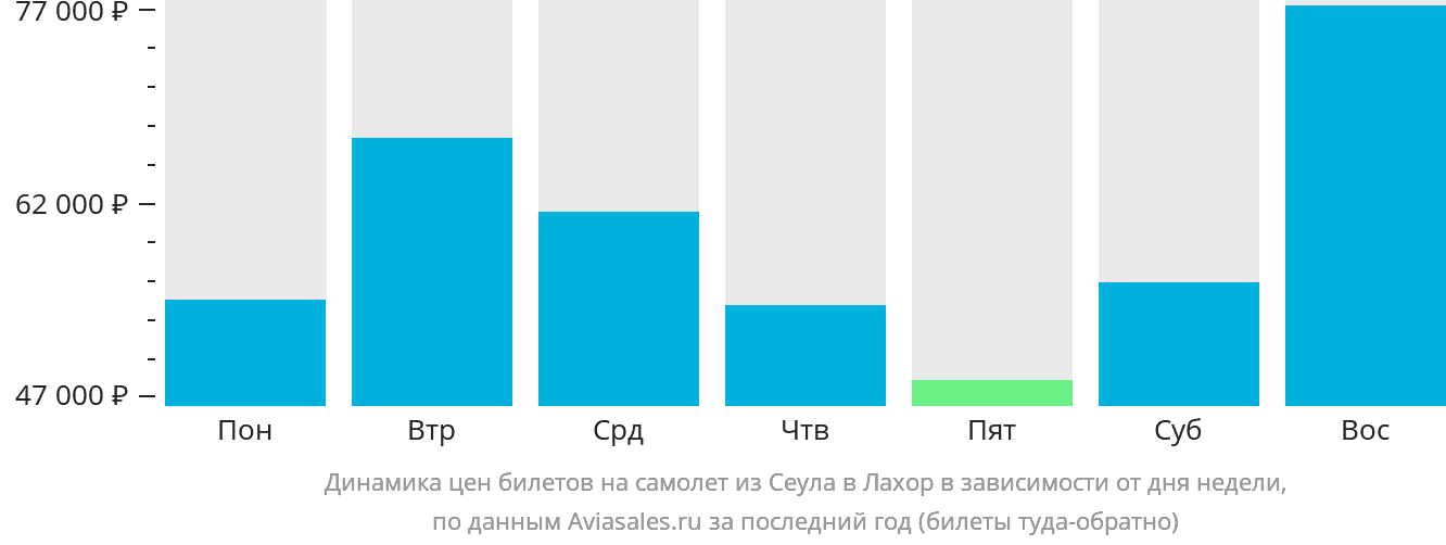 Динамика цен билетов на самолёт из Сеула в Лахор в зависимости от дня недели