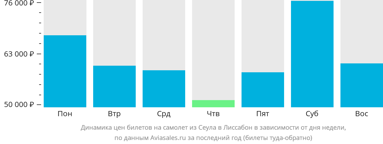 Динамика цен билетов на самолёт из Сеула в Лиссабон в зависимости от дня недели