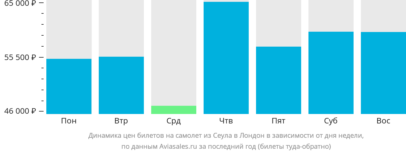 Динамика цен билетов на самолёт из Сеула в Лондон в зависимости от дня недели