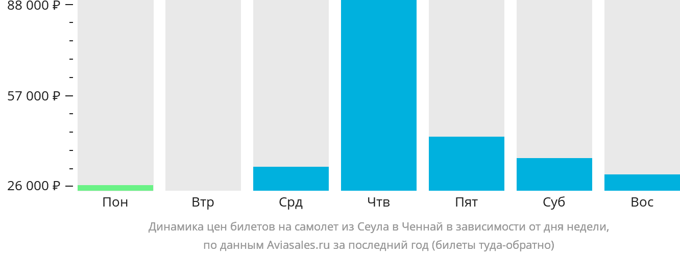 Динамика цен билетов на самолёт из Сеула в Ченнай в зависимости от дня недели