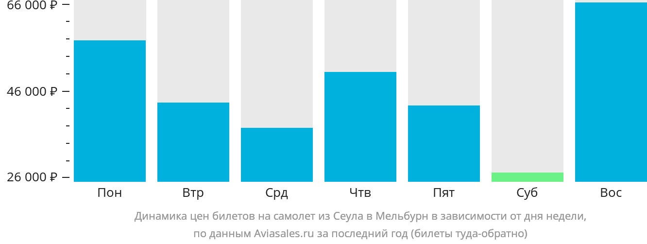Динамика цен билетов на самолёт из Сеула в Мельбурн в зависимости от дня недели