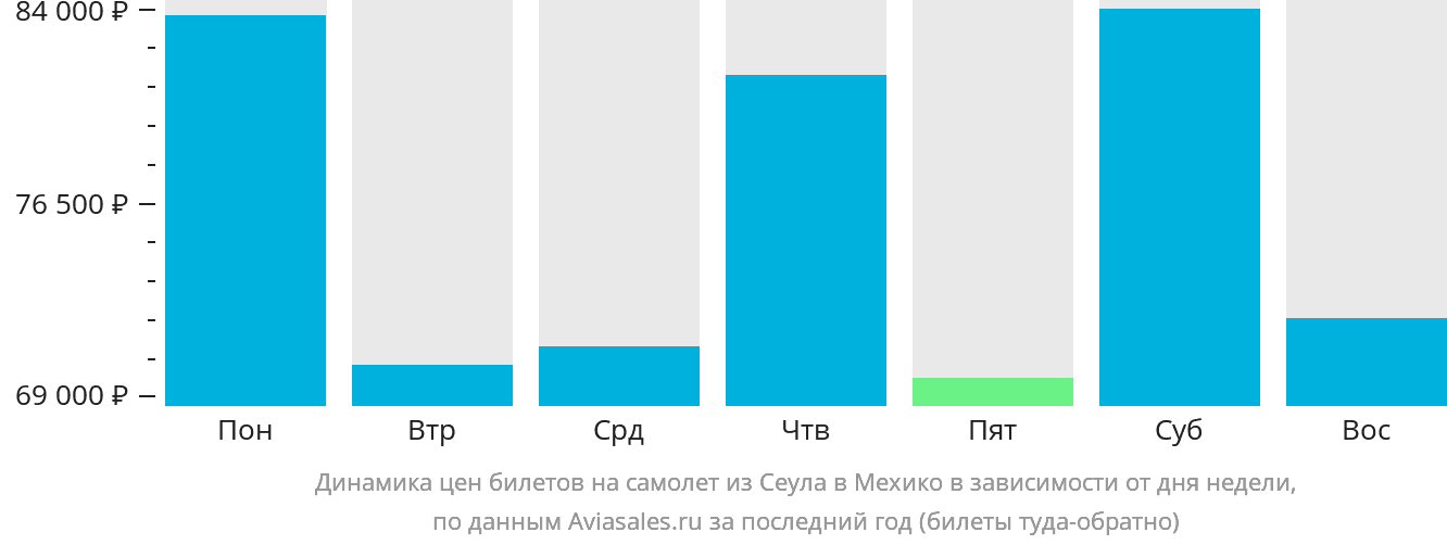 Динамика цен билетов на самолёт из Сеула в Мехико в зависимости от дня недели