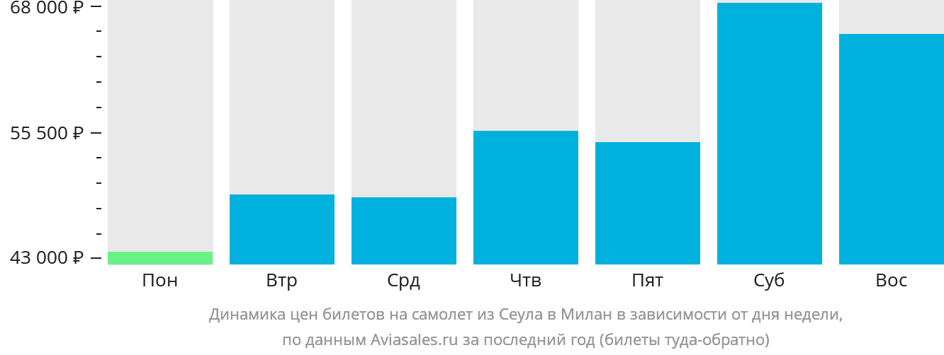 Динамика цен билетов на самолёт из Сеула в Милан в зависимости от дня недели