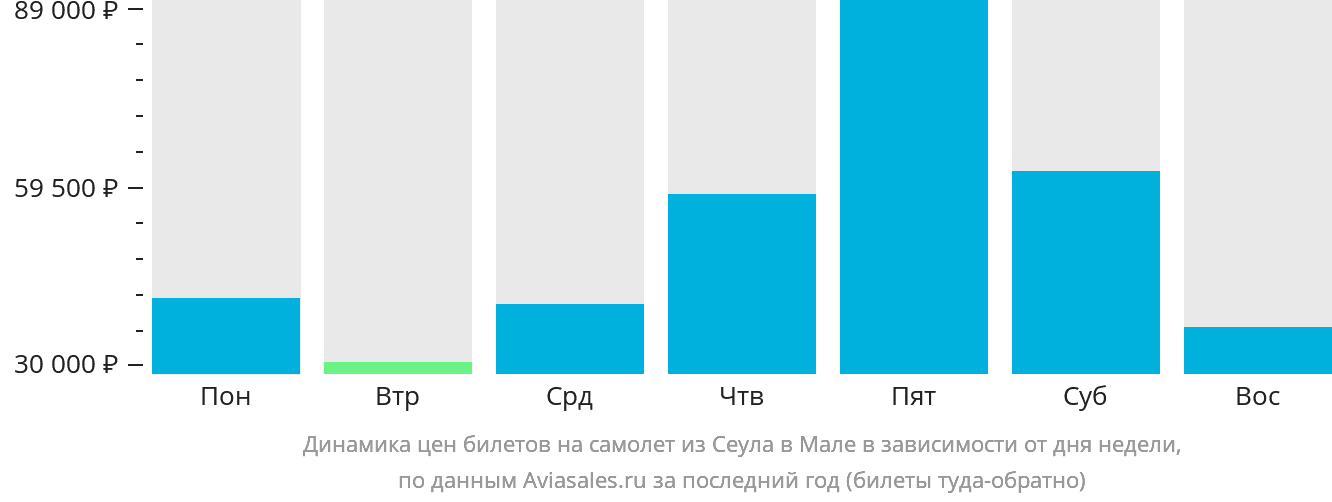 Динамика цен билетов на самолёт из Сеула в Мале в зависимости от дня недели