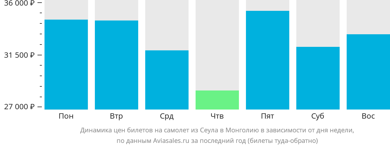 Динамика цен билетов на самолёт из Сеула в Монголию в зависимости от дня недели