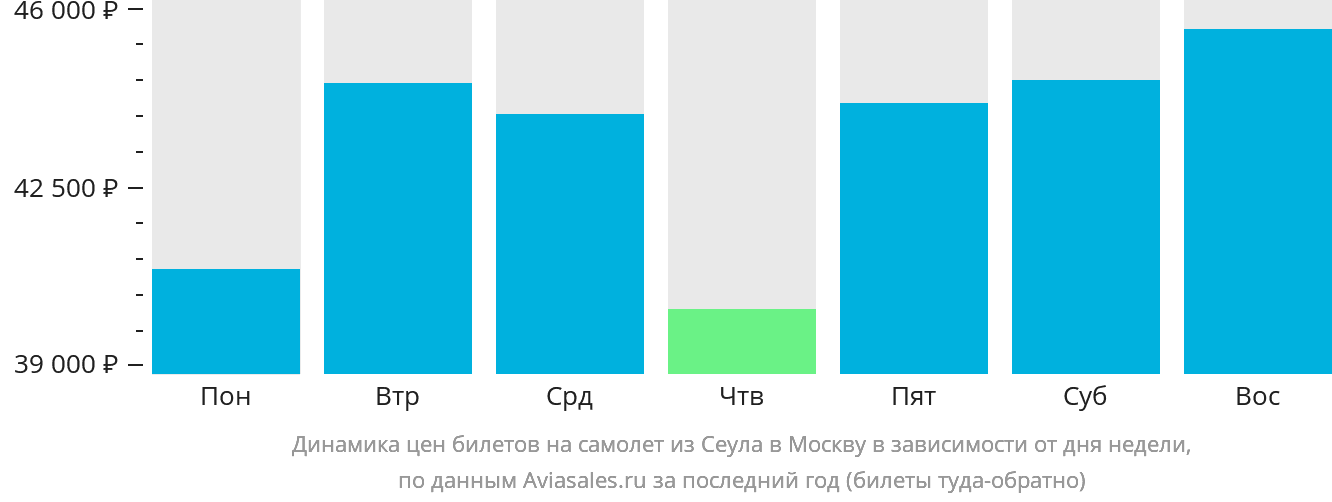 Динамика цен билетов на самолёт из Сеула в Москву в зависимости от дня недели