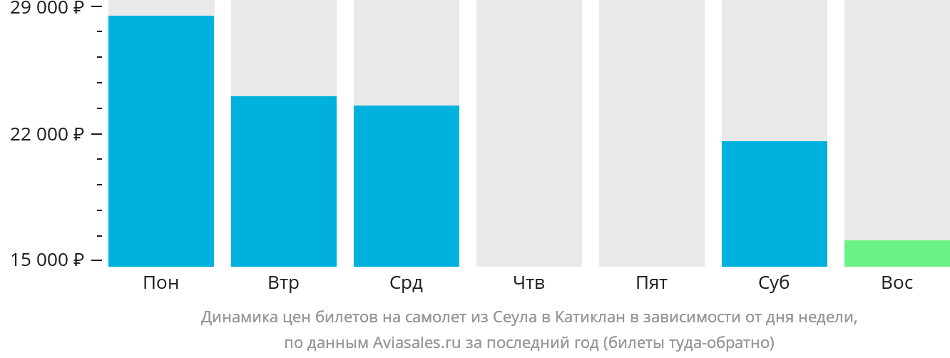 Динамика цен билетов на самолёт из Сеула в Катиклан в зависимости от дня недели
