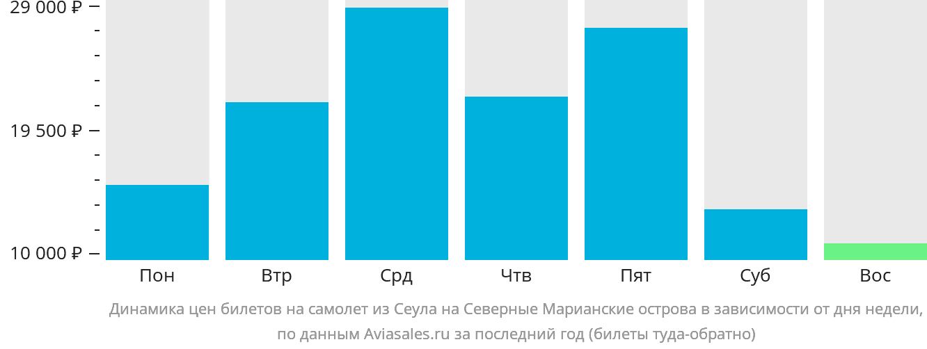 Динамика цен билетов на самолёт из Сеула на Северные Марианские острова в зависимости от дня недели
