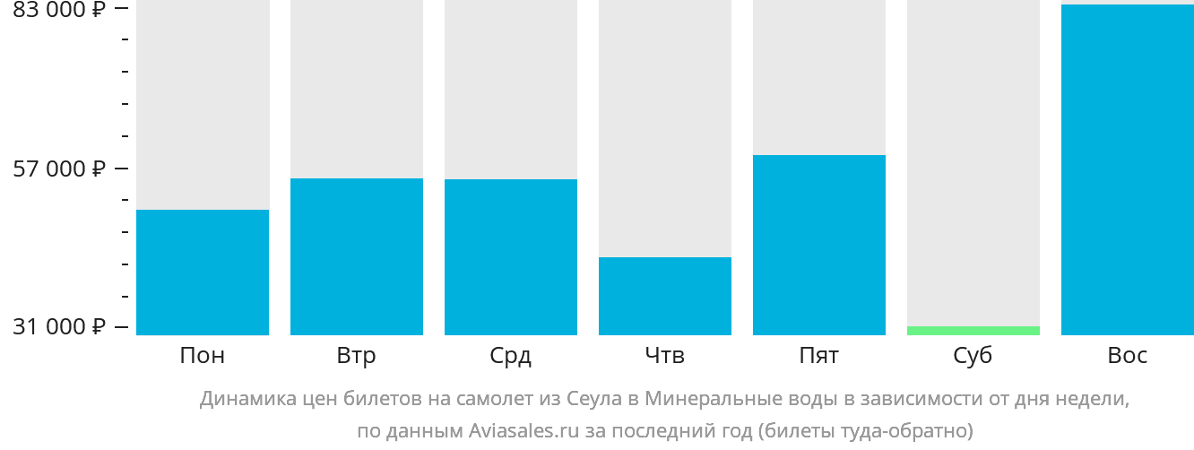 Динамика цен билетов на самолёт из Сеула в Минеральные Воды в зависимости от дня недели