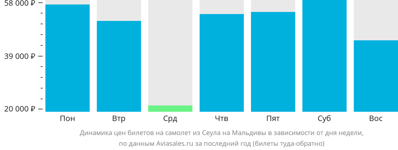 Динамика цен билетов на самолёт из Сеула на Мальдивы в зависимости от дня недели