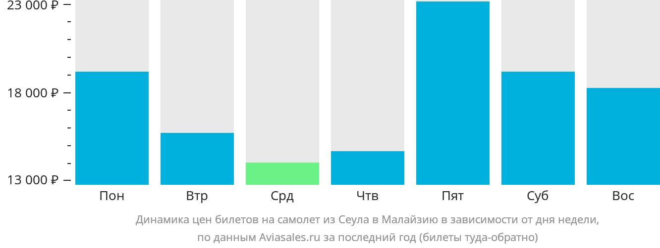 Динамика цен билетов на самолёт из Сеула в Малайзию в зависимости от дня недели