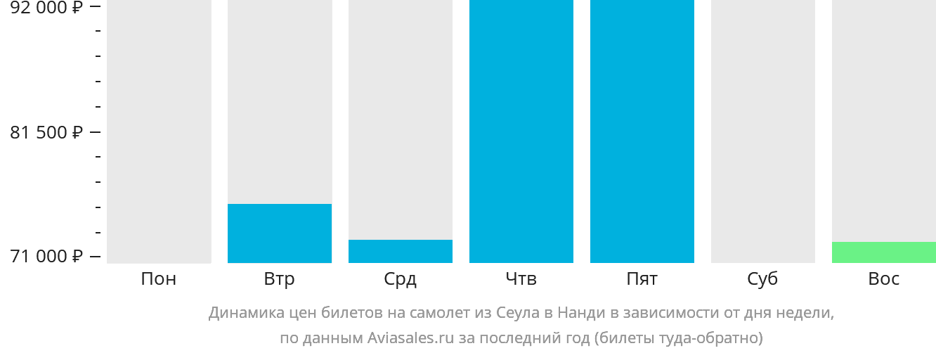 Динамика цен билетов на самолёт из Сеула в Нанди в зависимости от дня недели
