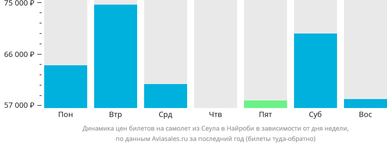 Динамика цен билетов на самолёт из Сеула в Найроби в зависимости от дня недели