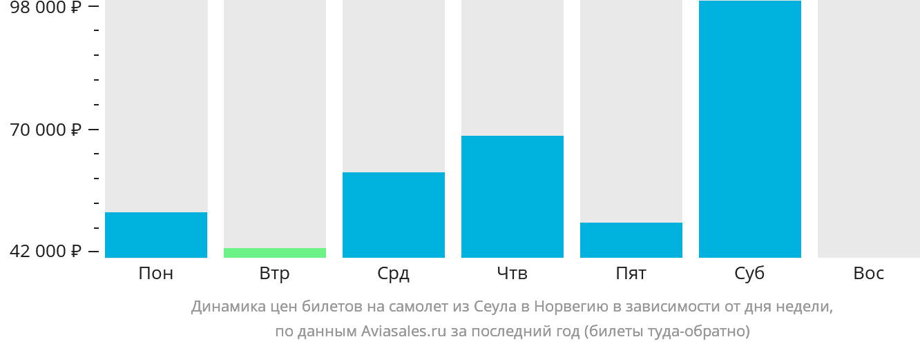 Динамика цен билетов на самолёт из Сеула в Норвегию в зависимости от дня недели