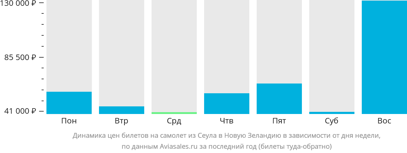 Динамика цен билетов на самолёт из Сеула в Новую Зеландию в зависимости от дня недели