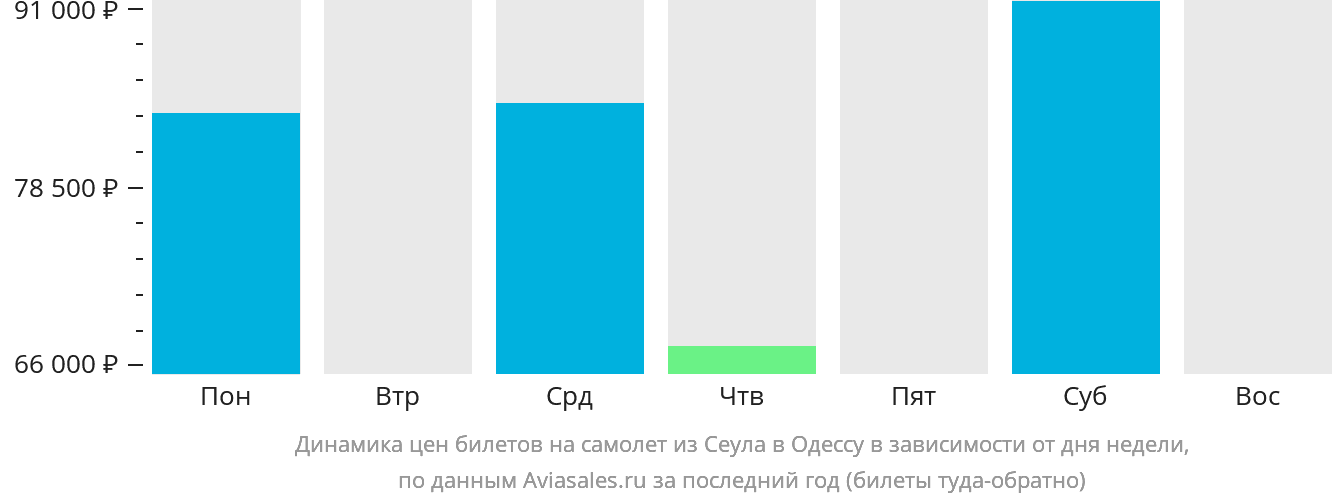 Динамика цен билетов на самолёт из Сеула в Одессу в зависимости от дня недели