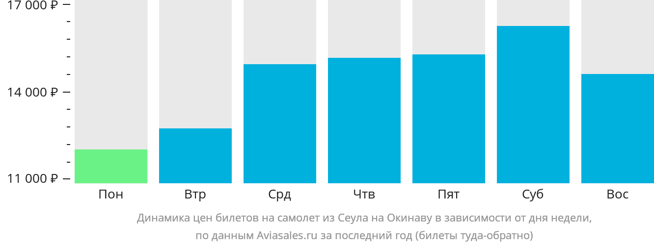 Динамика цен билетов на самолёт из Сеула на Окинаву в зависимости от дня недели