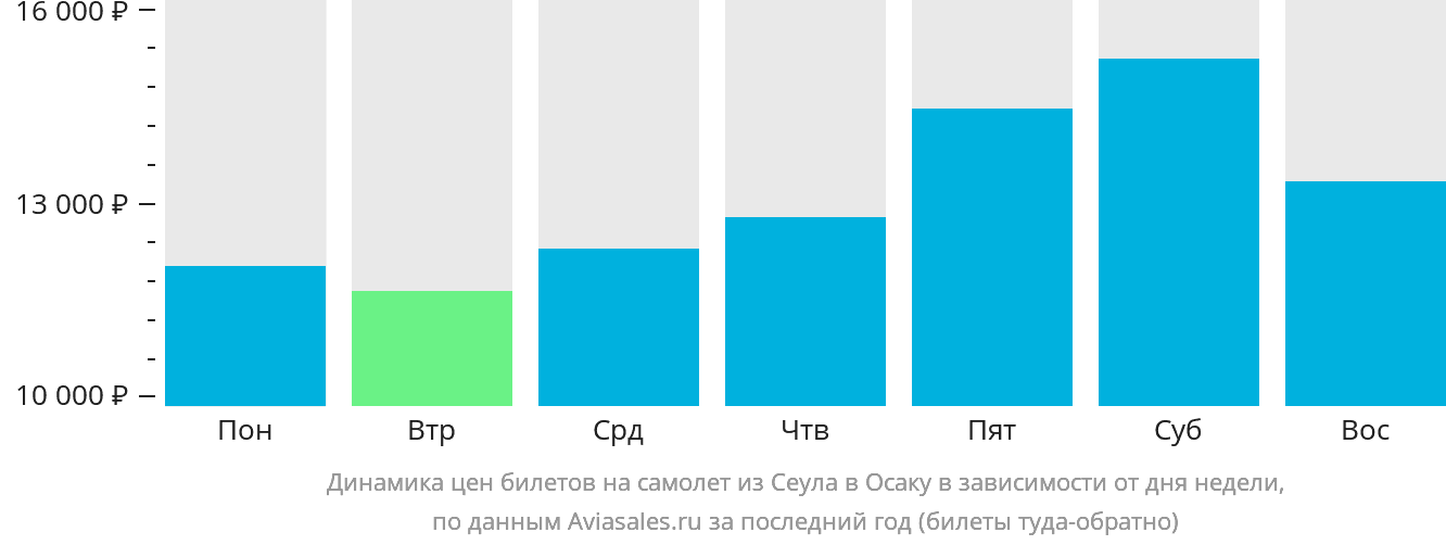 Динамика цен билетов на самолёт из Сеула в Осаку в зависимости от дня недели