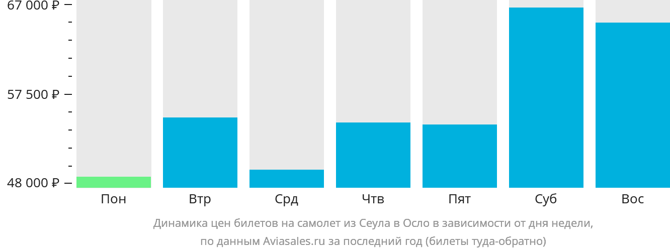 Динамика цен билетов на самолёт из Сеула в Осло в зависимости от дня недели