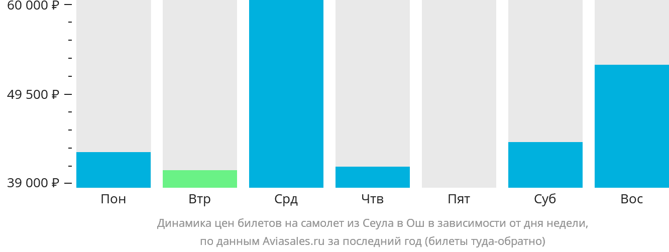 Динамика цен билетов на самолёт из Сеула в Ош в зависимости от дня недели