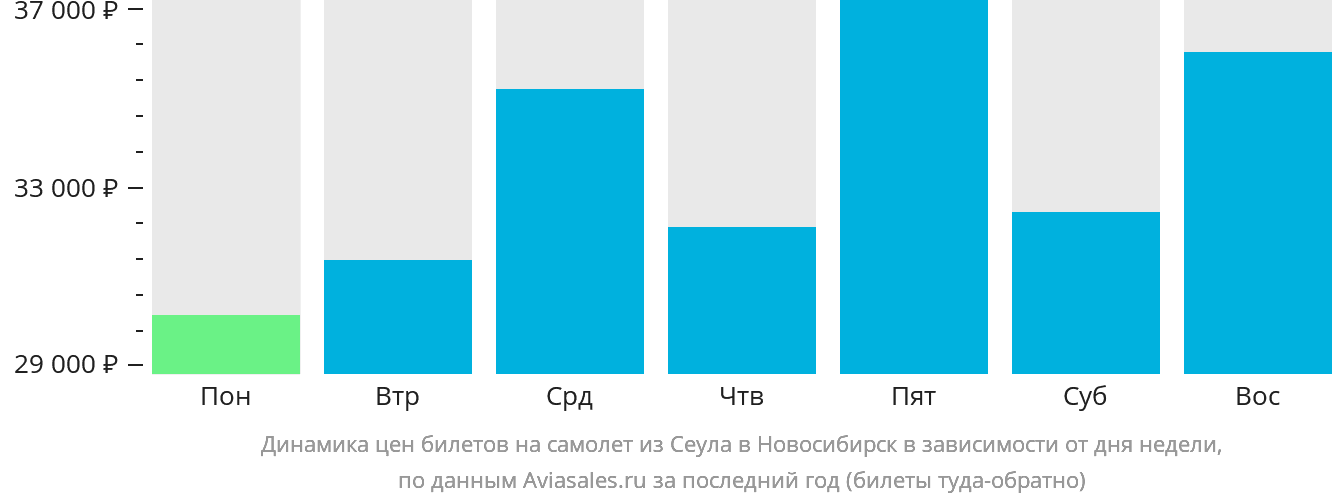 Динамика цен билетов на самолёт из Сеула в Новосибирск в зависимости от дня недели