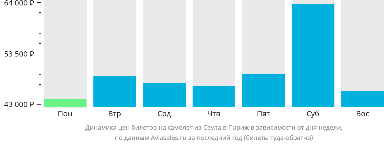 Динамика цен билетов на самолёт из Сеула в Париж в зависимости от дня недели