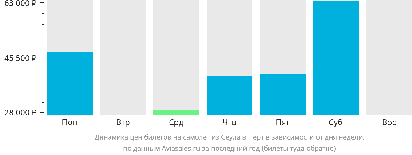 Динамика цен билетов на самолёт из Сеула в Перт в зависимости от дня недели