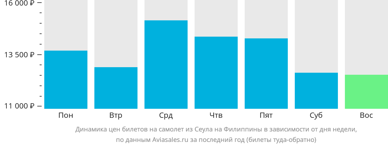 Динамика цен билетов на самолёт из Сеула на Филиппины в зависимости от дня недели