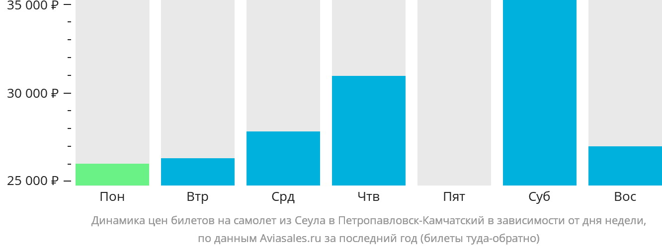 Динамика цен билетов на самолёт из Сеула в Петропавловск-Камчатский в зависимости от дня недели