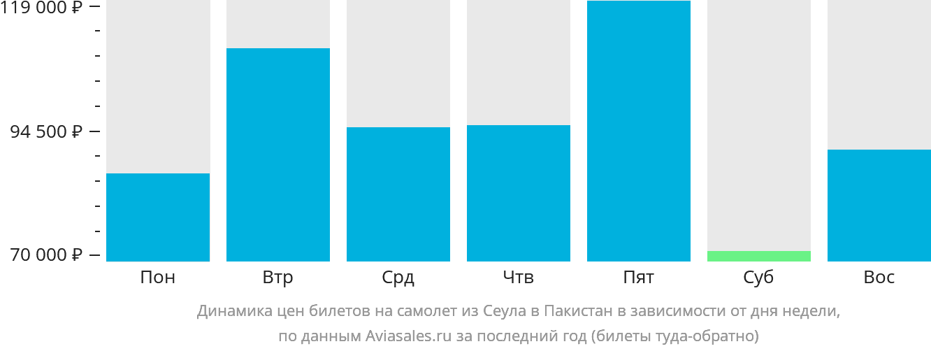 Динамика цен билетов на самолёт из Сеула в Пакистан в зависимости от дня недели