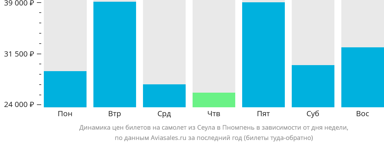 Динамика цен билетов на самолёт из Сеула в Пномпень в зависимости от дня недели