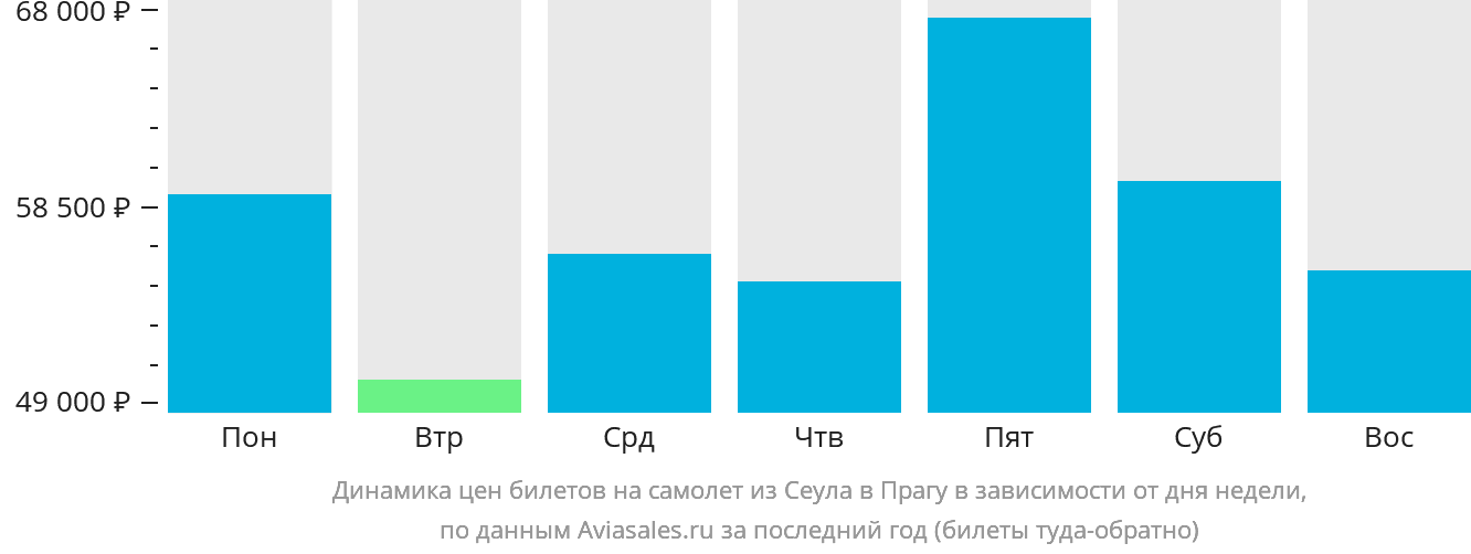 Динамика цен билетов на самолёт из Сеула в Прагу в зависимости от дня недели