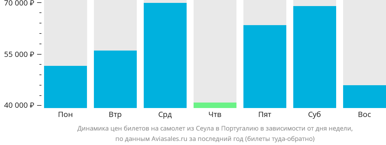 Динамика цен билетов на самолёт из Сеула в Португалию в зависимости от дня недели