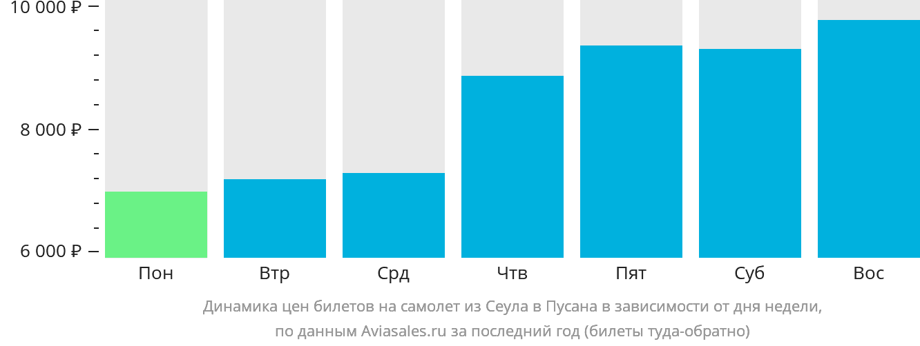 Динамика цен билетов на самолёт из Сеула в Пусан в зависимости от дня недели