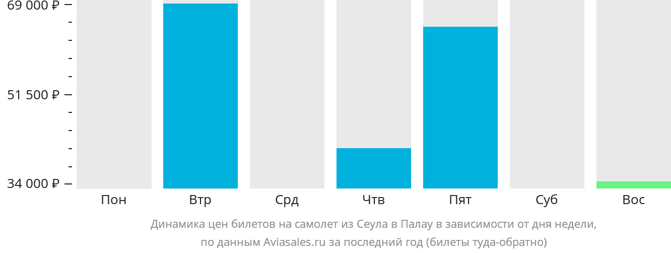 Динамика цен билетов на самолёт из Сеула в Палау в зависимости от дня недели