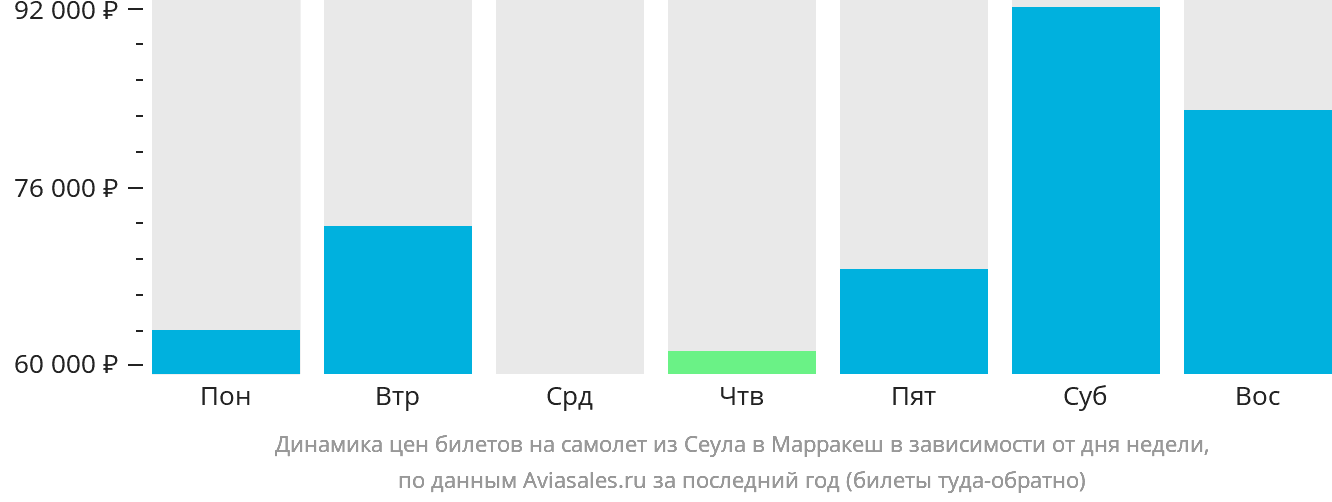 Динамика цен билетов на самолёт из Сеула в Марракеш в зависимости от дня недели