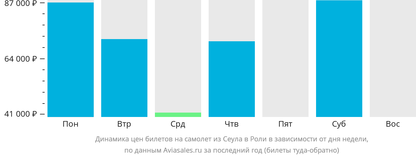Динамика цен билетов на самолёт из Сеула в Роли в зависимости от дня недели