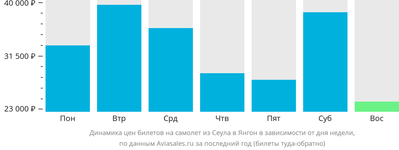 Динамика цен билетов на самолёт из Сеула в Янгон в зависимости от дня недели