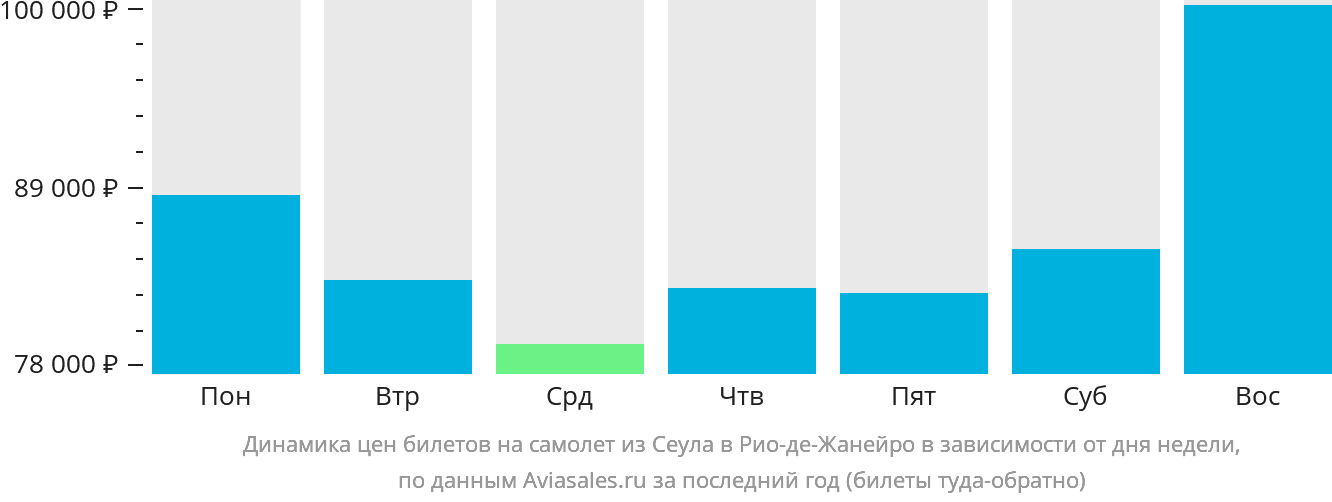 Динамика цен билетов на самолёт из Сеула в Рио-де-Жанейро в зависимости от дня недели