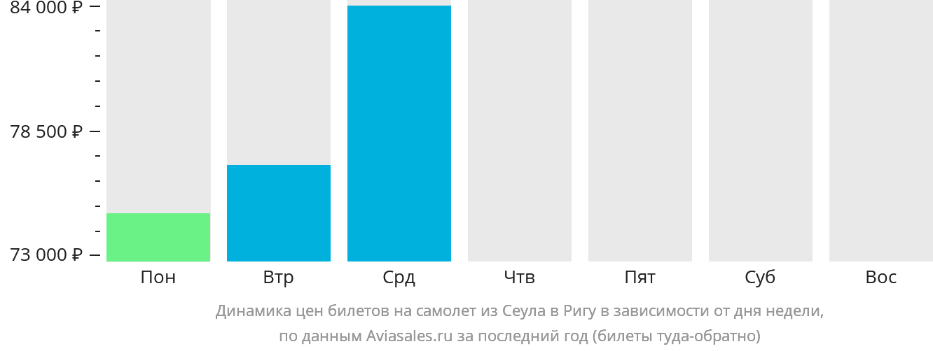 Динамика цен билетов на самолёт из Сеула в Ригу в зависимости от дня недели