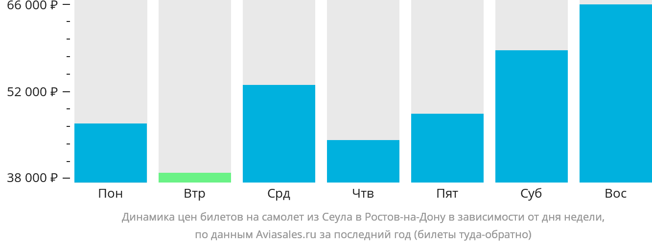 Динамика цен билетов на самолёт из Сеула в Ростов-на-Дону в зависимости от дня недели