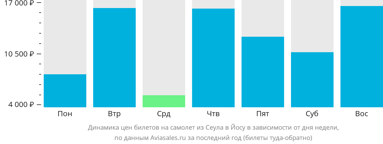 Динамика цен билетов на самолёт из Сеула в Йосу в зависимости от дня недели
