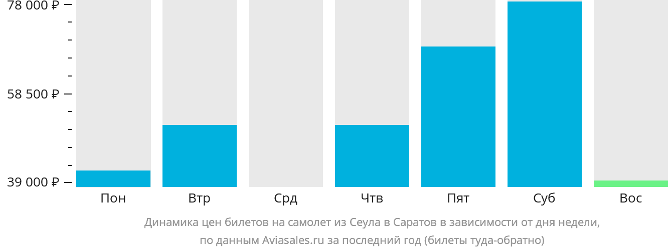 Динамика цен билетов на самолёт из Сеула в Саратов в зависимости от дня недели