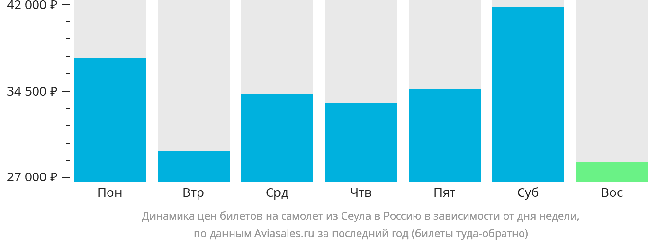 Динамика цен билетов на самолёт из Сеула в Россию в зависимости от дня недели