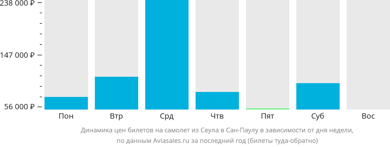 Динамика цен билетов на самолёт из Сеула в Сан-Паулу в зависимости от дня недели