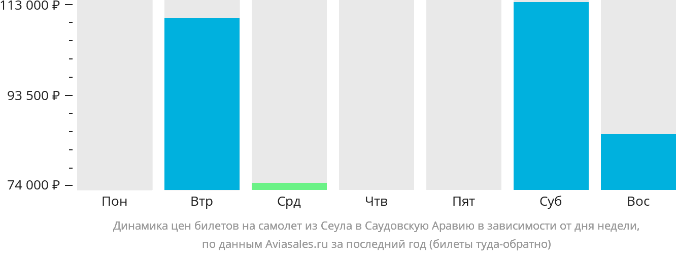 Динамика цен билетов на самолёт из Сеула в Саудовскую Аравию в зависимости от дня недели