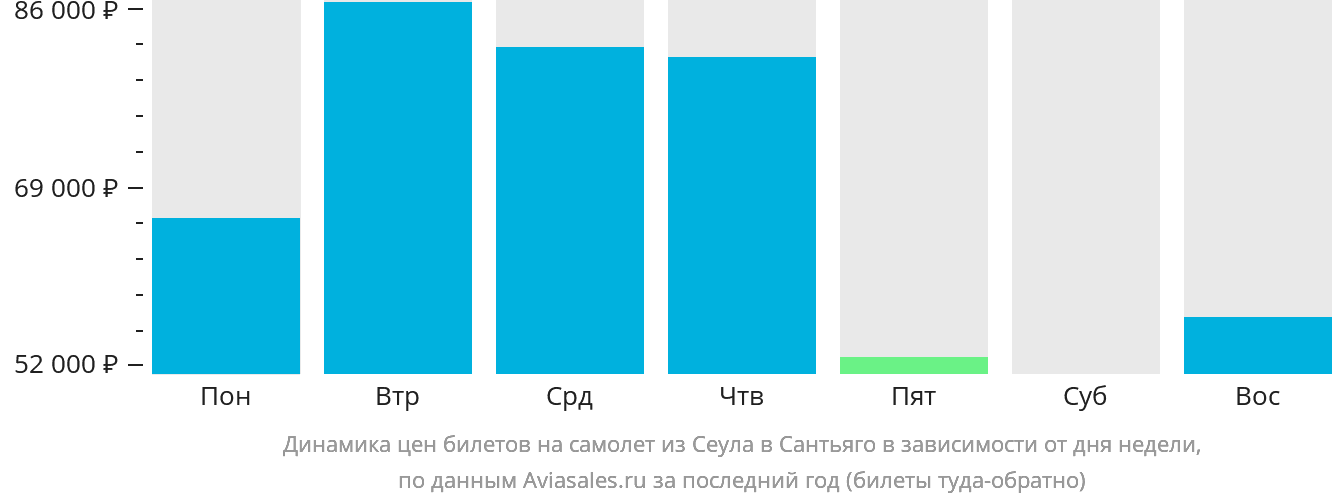 Динамика цен билетов на самолёт из Сеула в Сантьяго в зависимости от дня недели