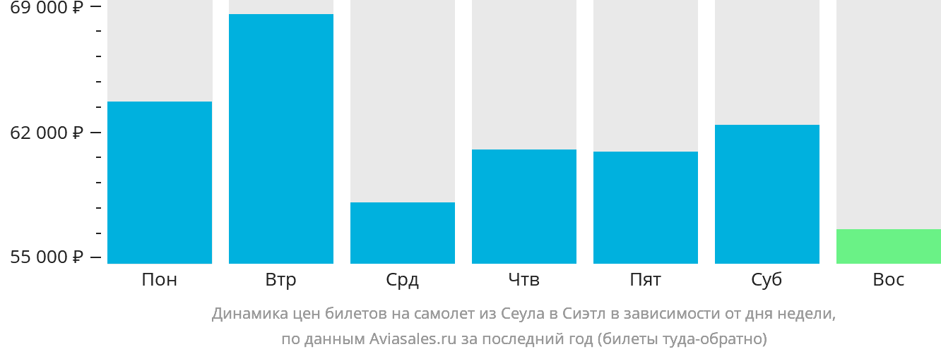 Динамика цен билетов на самолёт из Сеула в Сиэтл в зависимости от дня недели