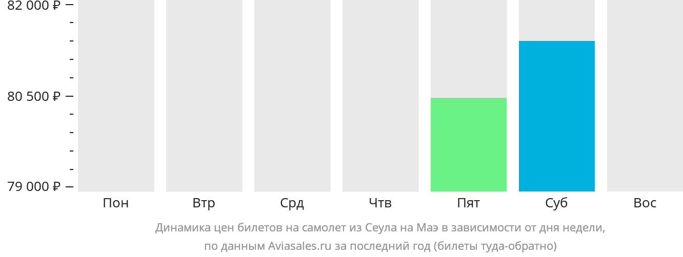 Динамика цен билетов на самолёт из Сеула на Маэ в зависимости от дня недели