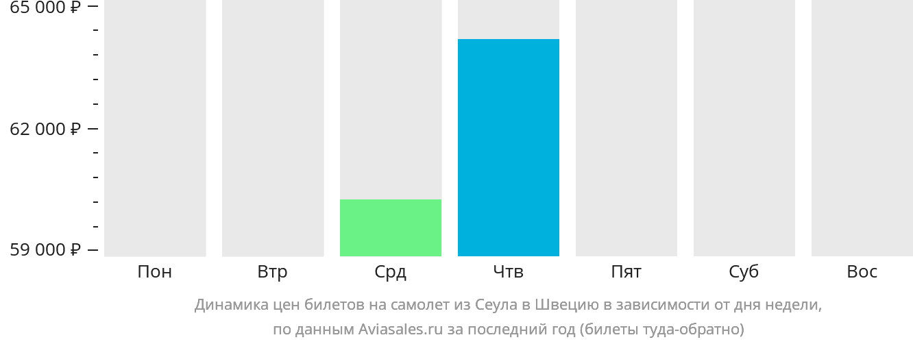 Динамика цен билетов на самолёт из Сеула в Швецию в зависимости от дня недели